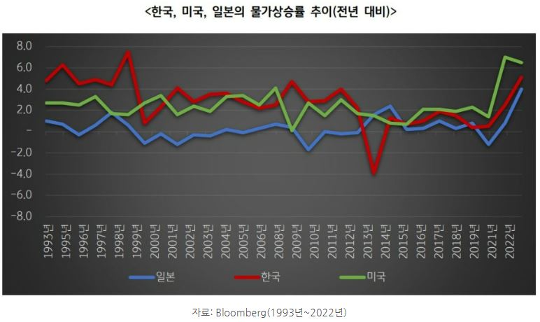 한국과 미국, 일본의 전년 대비 '물가상승률' 추이를 나타내는 그래프.